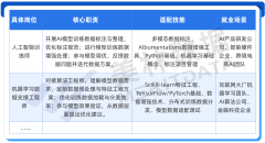 位选择丰硕且职业径清晰 
